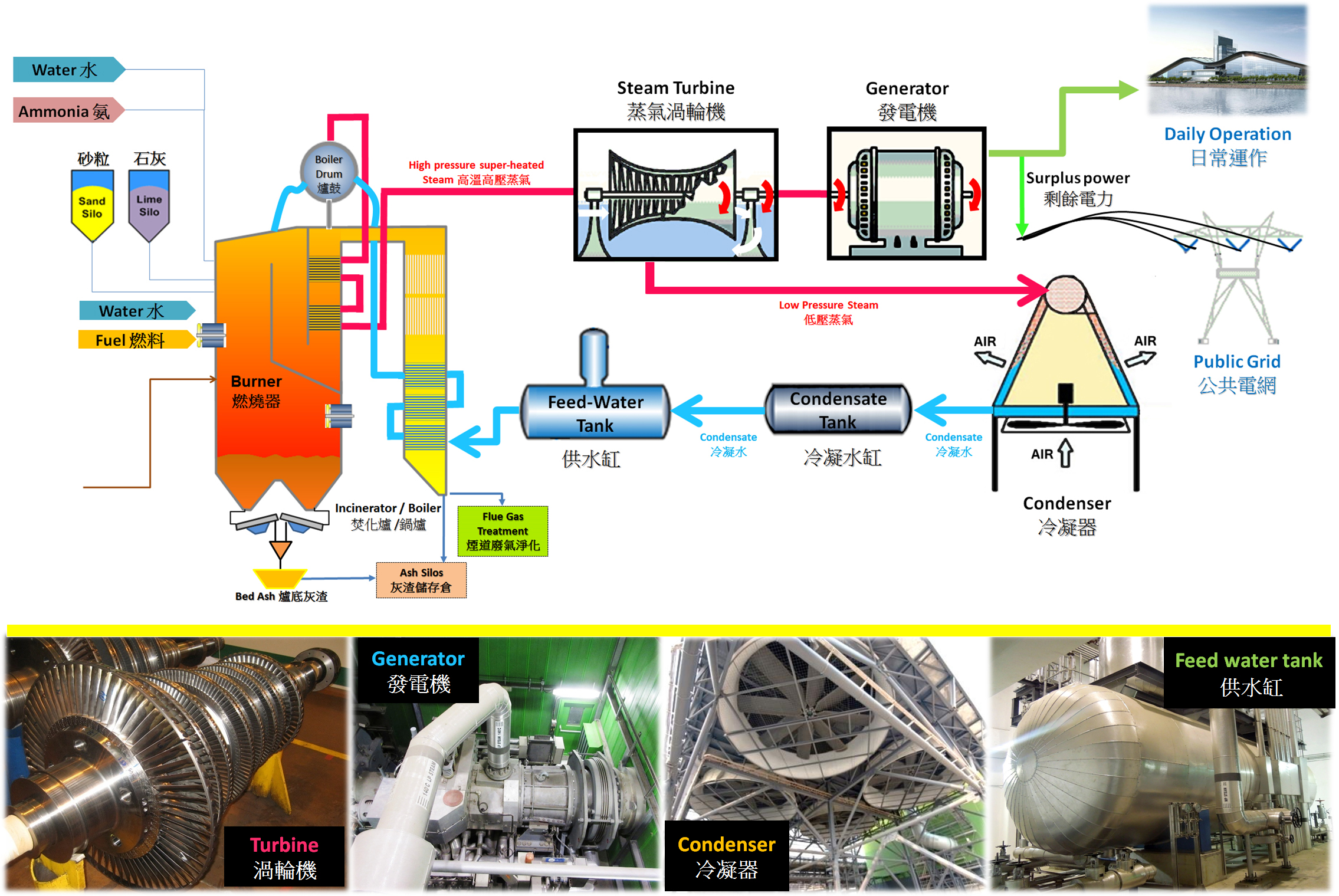 Energy Recovery Environmental Protection Department